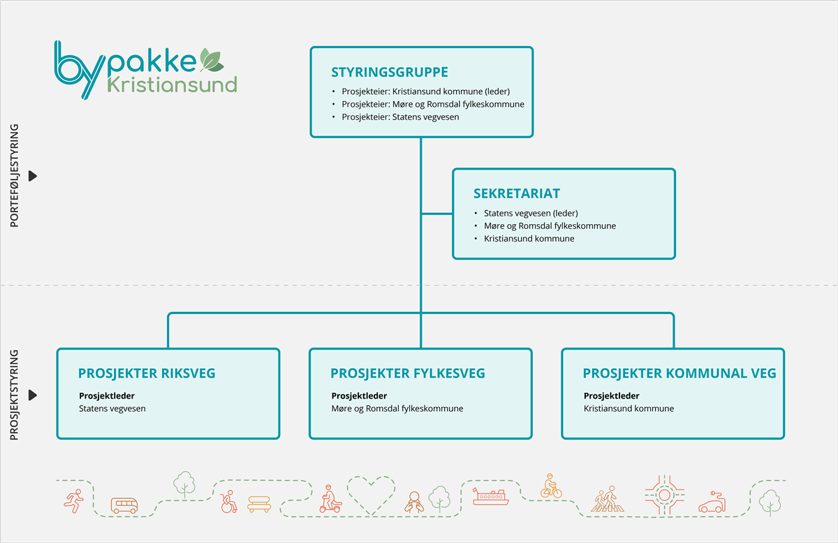Organisasjonskart for bypakke Kristiansund. Figuren er forklart i teksten under. - Klikk for stort bilde